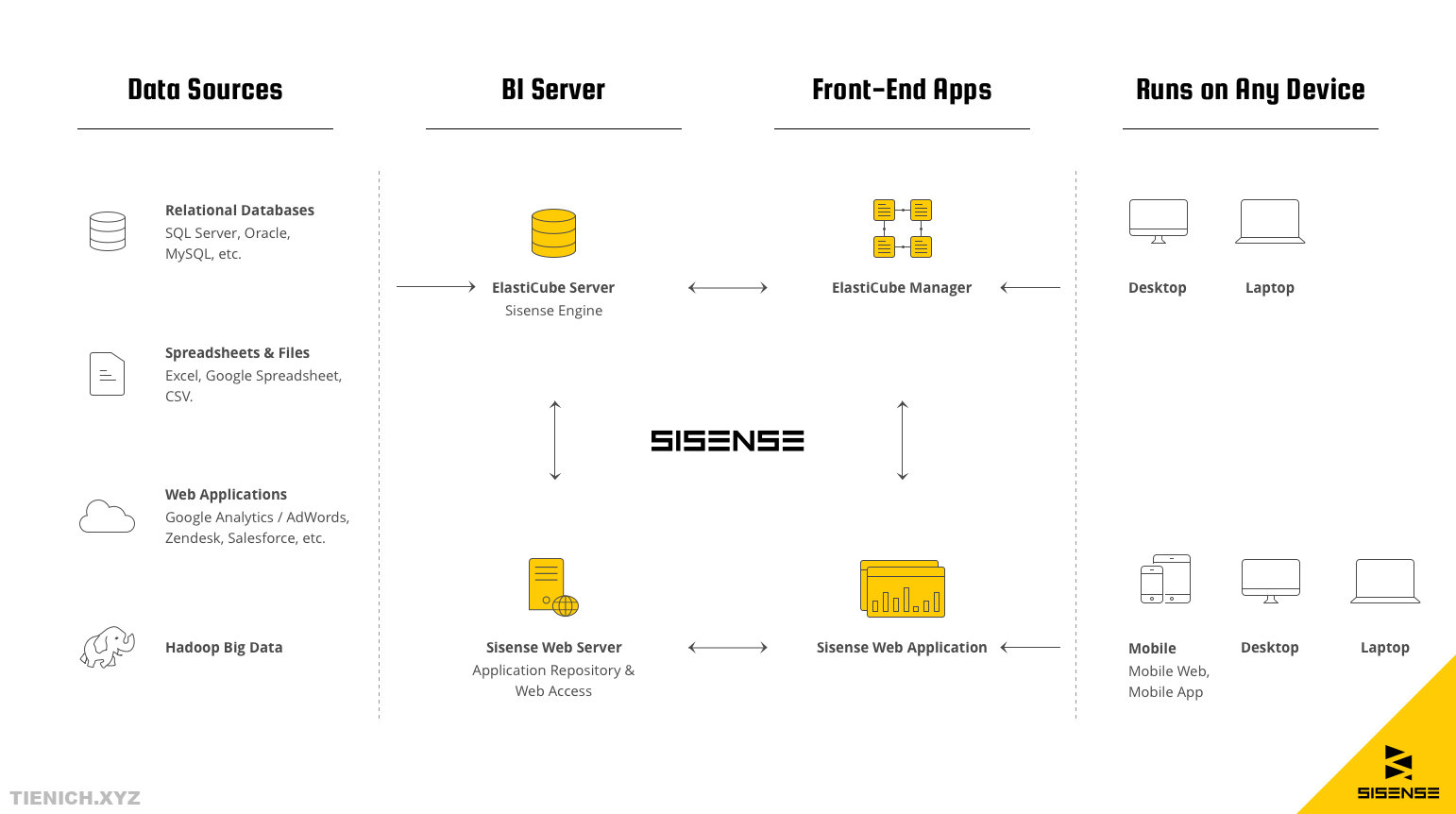 Overview about Sisense