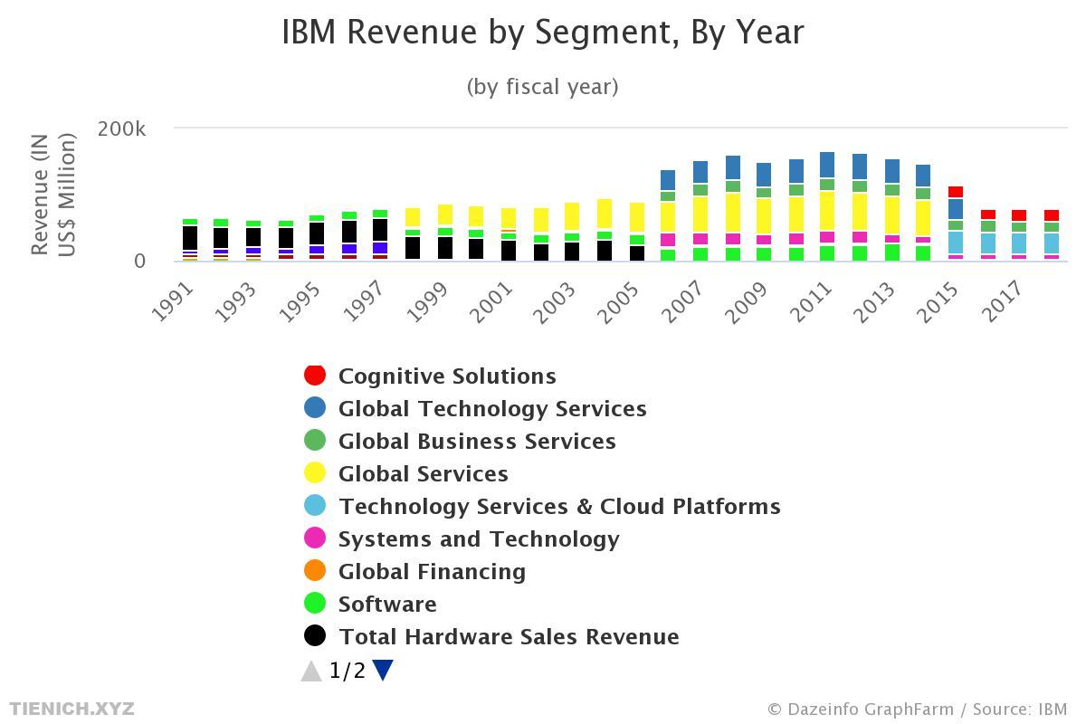 How does IBM software make money